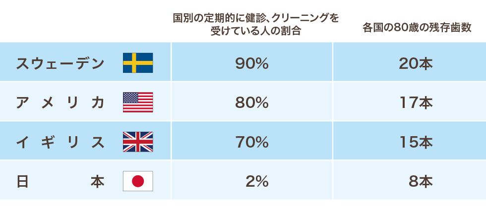 日本は「予防歯科」後進国。国別の定期的に健診、クリーニングを受けている人の割合。各国の80歳の残存歯数。